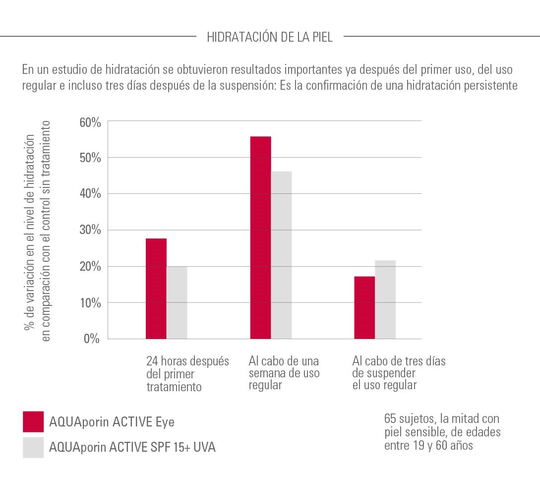 Información gráfica sobre la hidratación cutánea después del uso de Eucerin AQUAporin.