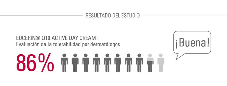 En el 86% de los participantes en el estudio se registró una "tolerabilidad buena" en su piel sensible